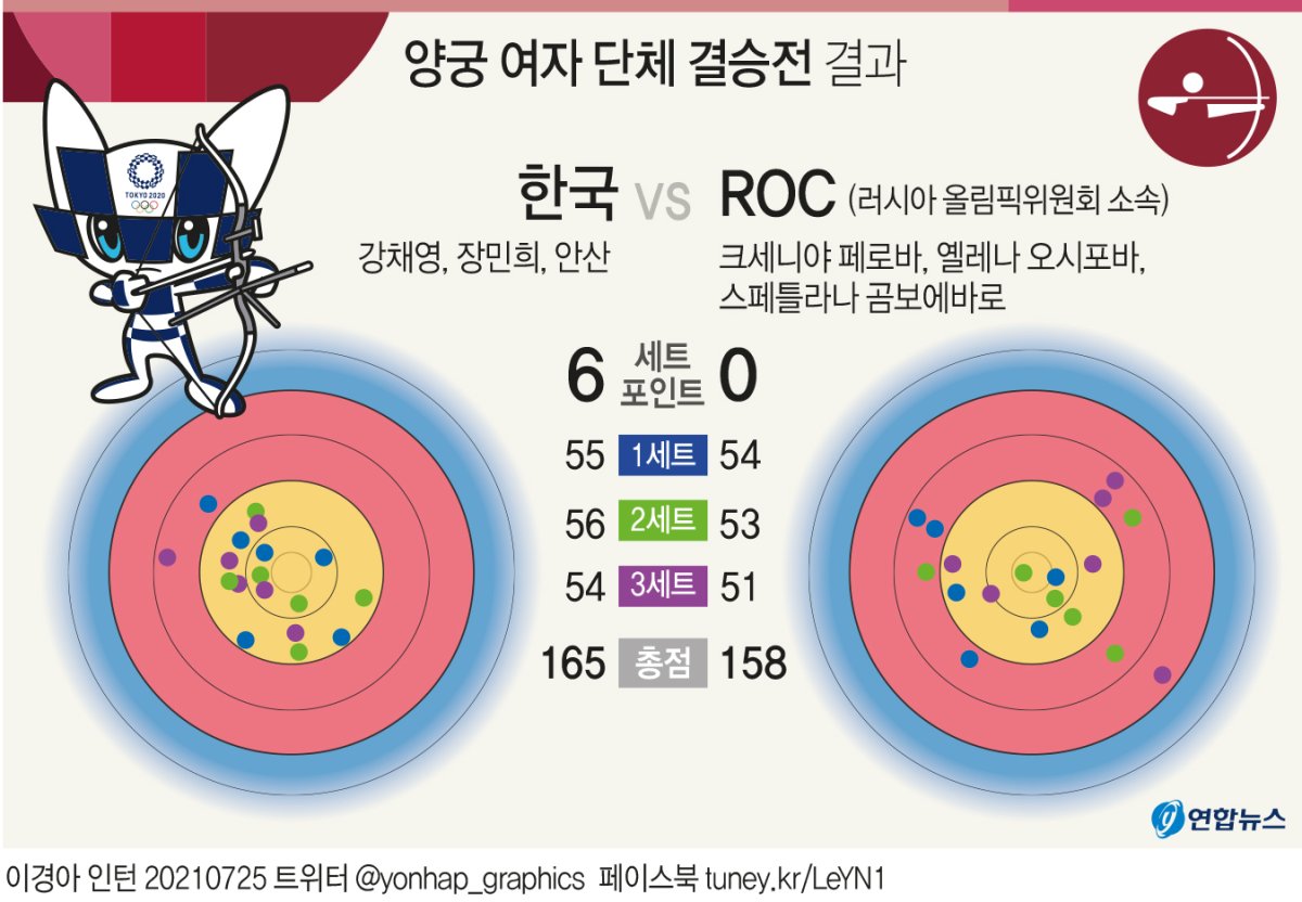 [그래픽] 도쿄올림픽 양궁 여자 단체 결승전 결과