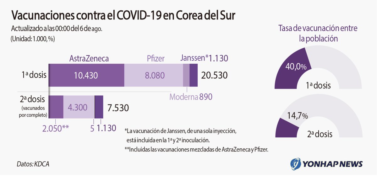 Vacunaciones contra el COVID-19 en Corea del Sur Vacunaciones contra el COVID-19 en Corea del Sur