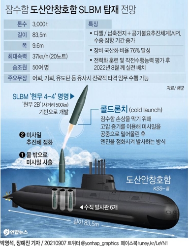 [그래픽] 잠수함 도산안창호함 SLBM 탑재 전망