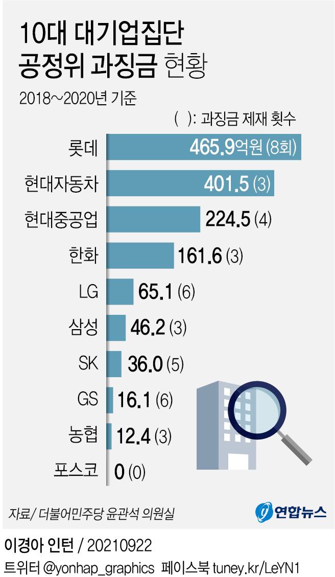 [그래픽] 10대 대기업집단 공정위 과징금 현황