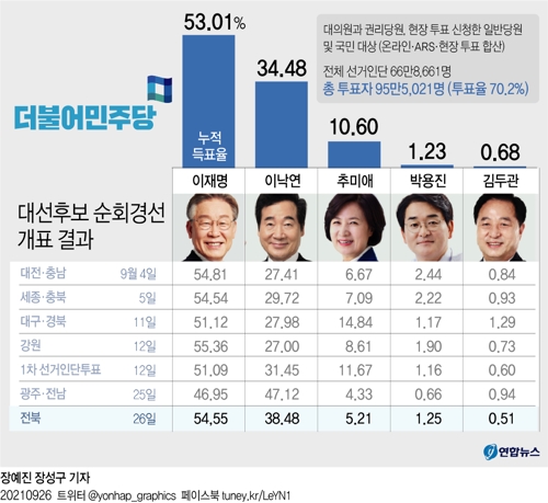 이재명, 전북서 과반 압승…누적 53% 과반 유지(종합) - 2