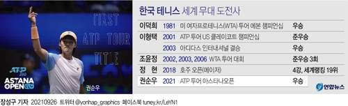권순우, 이형택 이후 18년 만에 ATP 투어 단식 한국인 챔피언(종합) - 3