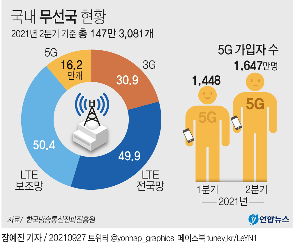 [그래픽] 국내 무선국 현황