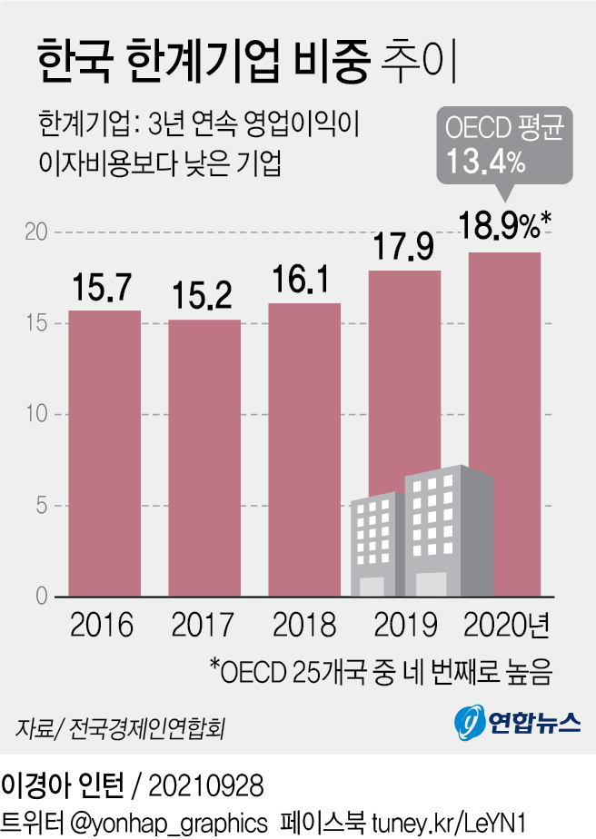 [그래픽] 한국 한계기업 비중 추이