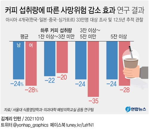 한국인 커피사랑 이유 있었네…사망위험 24∼28% 낮추는 효과 - 3