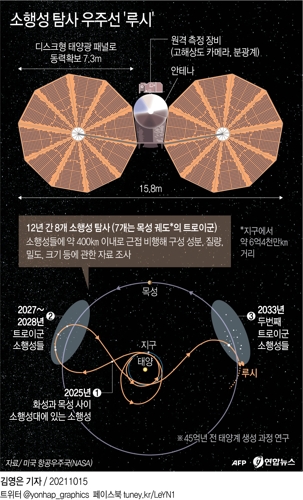 [그래픽] 소행성 탐사 우주선 '루시'