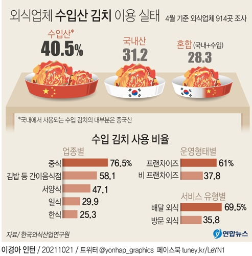 [그래픽] 외식업체 수입산 김치 이용 실태