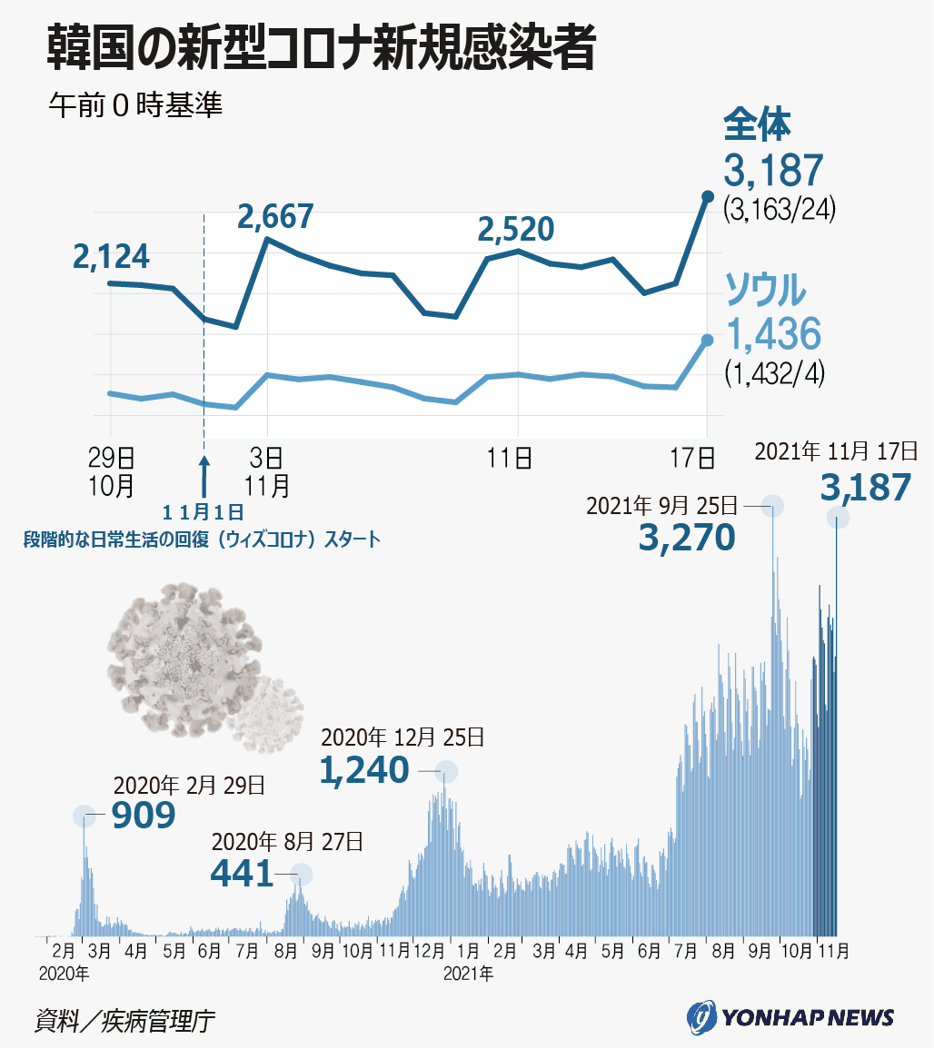 韓国の新型コロナ新規感染者 韓国の新型コロナ新規感染者