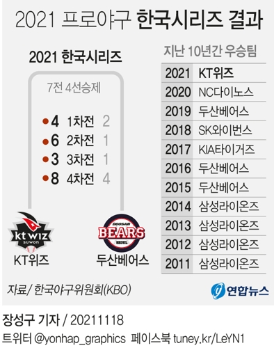 kt 마법같은 4연승으로 첫 한국시리즈 제패…MVP 박경수(종합2보) - 12