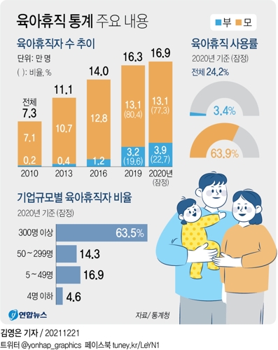 [그래픽] 육아휴직 통계 주요 내용