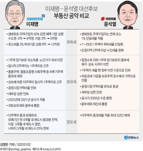 [그래픽] 이재명-윤석열 대선후보 부동산 공약 비교