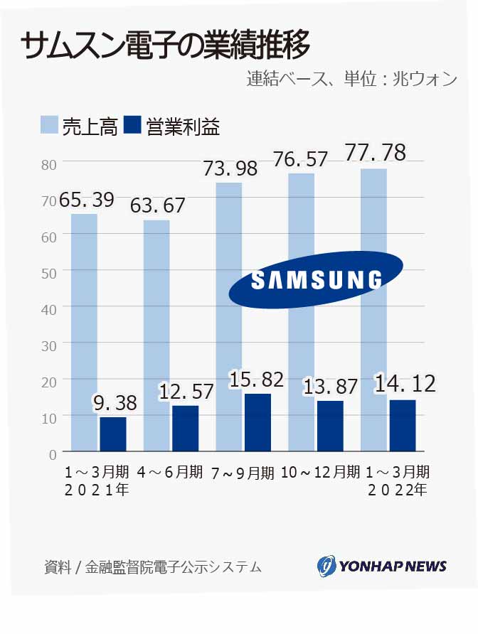 サムスン電子の業績推移 サムスン電子の業績推移