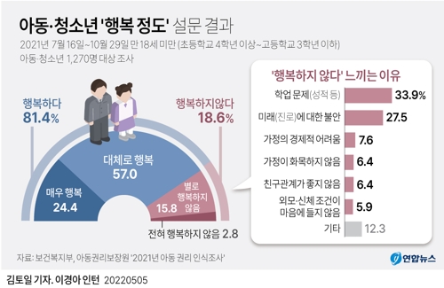 [그래픽] 아동·청소년 '행복 정도' 설문 결과
