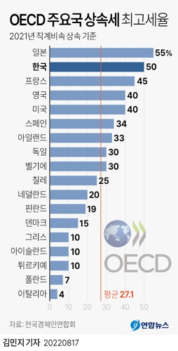 [그래픽] OECD 주요국 상속세 최고세율