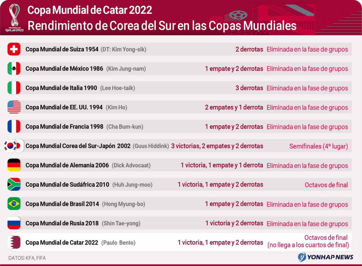Rendimiento de Corea del Sur en las Copas Mundiales Rendimiento de Corea del Sur en las Copas Mundiales