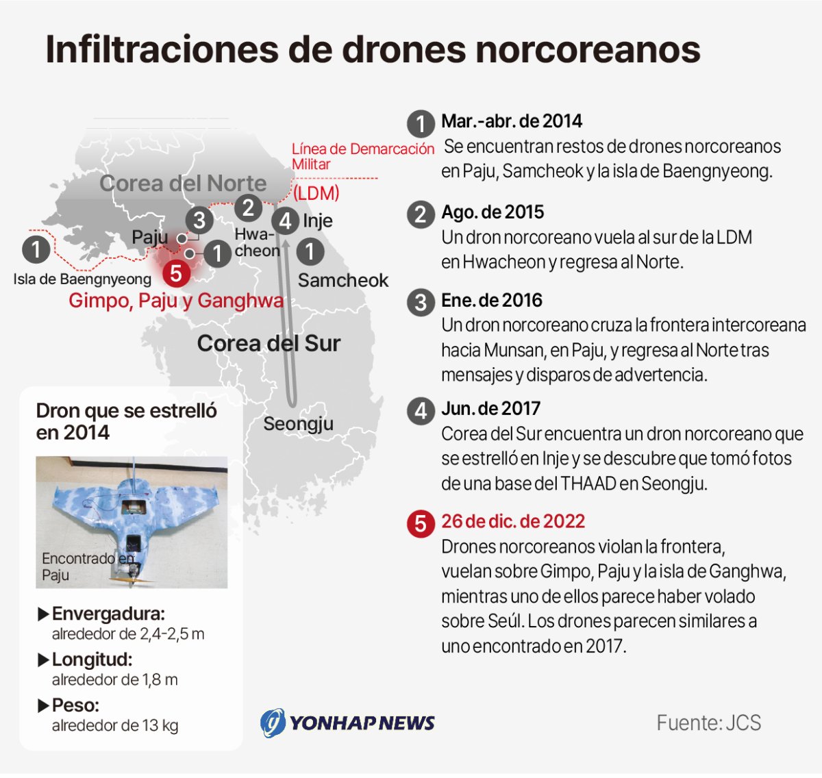 Infiltraciones de drones norcoreanos Infiltraciones de drones norcoreanos