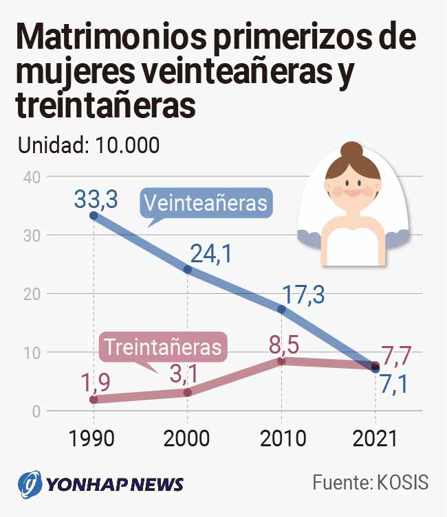 Matrimonios primerizos de mujeres veinteañeras y treintañeras Matrimonios primerizos de mujeres veinteañeras y treintañeras