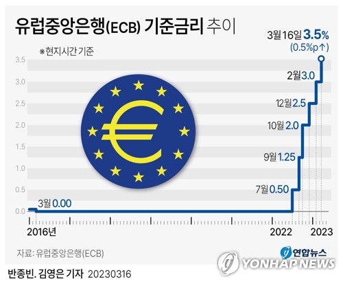 [그래픽] 유럽중앙은행(ECB) 기준금리 추이