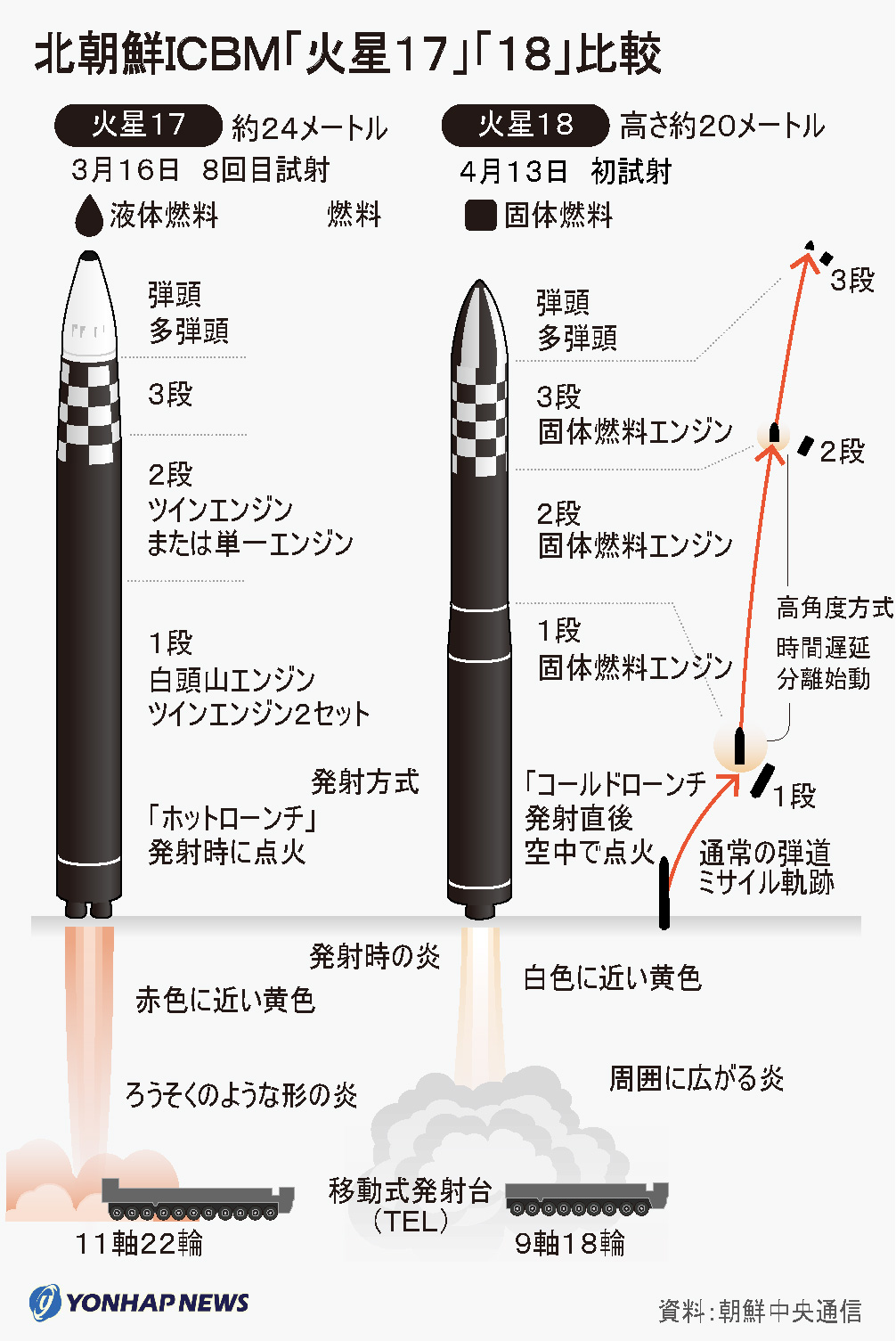 北朝鮮「火星17」と「火星18」の比較 北朝鮮「火星17」と「火星18」の比較