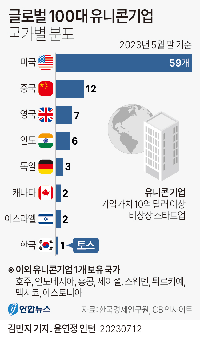 그래픽 글로벌 100대 유니콘기업 국가별 분포 연합뉴스