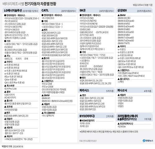 [그래픽] 배터리 제조사별 전기자동차 차종별 현황(종합)