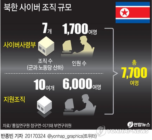 Number of N. Korean hackers rises to 7,700: report - 2