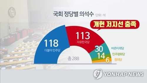 This image, captured from footage of Yonhap News TV, shows the number of each political party's seats in the 288-member parliament. (Yonhap)