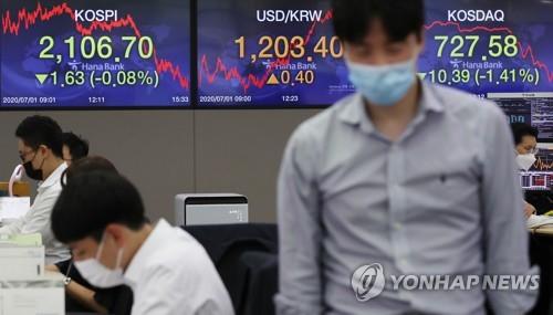 Electronic signboards at the trading room of Hana Bank in Seoul show the benchmark Korea Composite Stock Price Index (KOSPI) have closed at 2,106.70 on July 1, 2020, down 1.63 points or 0.08 percent from the previous session's close. (Yonhap)