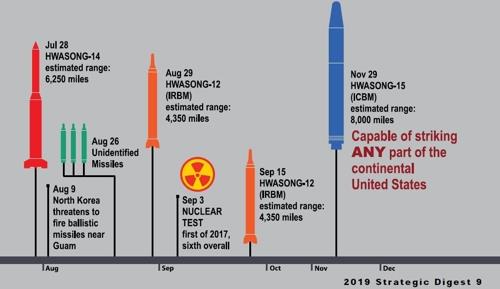 This image captured from the United States Forces Korea's 2019 Strategic Digest shows part of the chronology of North Korea's major weapons tests in 2017. (PHOTO NOT FOR SALE) (Yonhap)