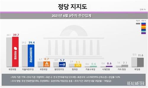 This image, provided by Realmeter on June 21, 2021, shows the approval ratings of political parties in South Korea, with the main opposition People Power Party in the lead with 39.7 percent of support and the ruling Democratic Party in second place with 29.4 percent. (PHOTO NOT FOR SALE) (Yonhap)