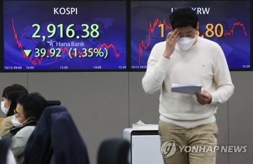 An electronic signboard in the dealing room of Hana Bank in Seoul on Oct. 12, 2021, shows the benchmark Korea Composite Stock Price Index having plunged 39.92 points, or 1.35 percent, to close at 2,916.38. (Yonhap)