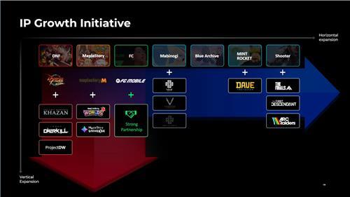 This captured image shows Nexon Co.'s IP growth initiative. (PHOTO NOT FOR SALE) (Yonhap)