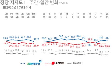 「共に民主党」（青色のグラフ）と「国民の力」（赤色のグラフ）の支持率。左が週ごと、右が日ごとの変化（リアルメーター提供）＝（聯合ニュース）≪転載・転用禁止≫