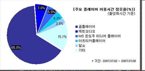 "곰플레이어 이용자 70%가 성인물 본다" - 3