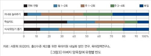 "맞벌이 남성의 양육참여, 여성의 절반 수준" - 2
