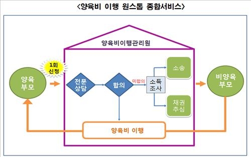 한부모가정 양육비 확보 돕는 양육비이행관리원 출범 - 2