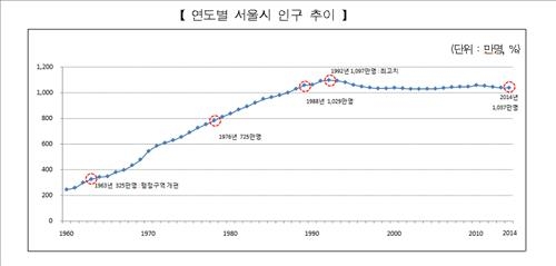 서울시민 평균 나이 40대 진입…10명 중 1명꼴 어르신 - 3