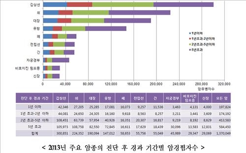<한국인의 암> '2013년 기대수명 81세' 3명중 1명은 '암' - 2