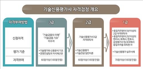 '기술신용평가사에 도전하세요'…3월에 첫 자격증 시험 - 2