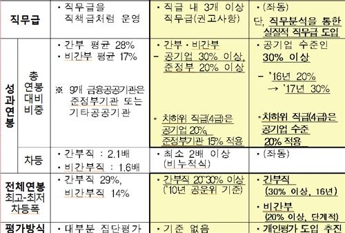 '신의 직장은 옛말'…금융공공기관 연봉 어떻게 달라지나 - 3