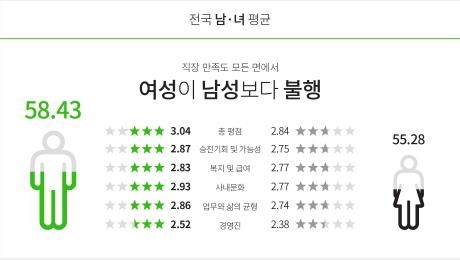 직장만족도 남>여…'승진' 최고는 서울·외국계·여성 - 2
