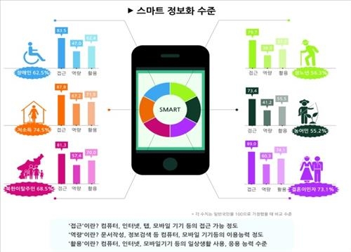 장애인·저소득층 정보화 수준 일반인의 60% - 2