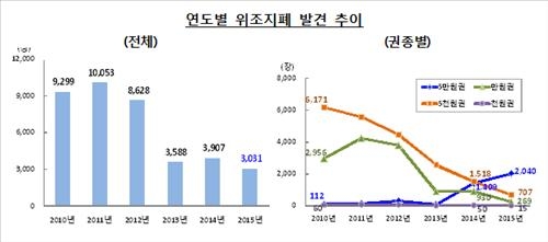 작년 5만원권 위조지폐 45% 급증…전체 위폐의 67% 차지 - 2