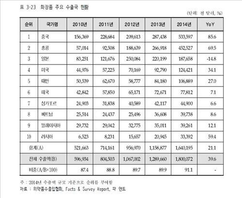 'K뷰티' 열풍에 화장품 수출 고공행진 - 3