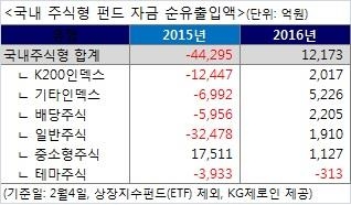 '쌀 때 사자'…새해 주식형 펀드로 1조2천억 유입 - 2