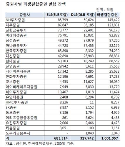 '녹인 공포' 속 ELS·DLS 발행 잔액 100조 돌파 - 3