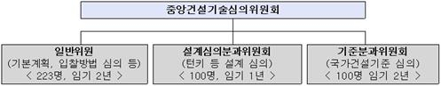 국가발주 대형공사 심의위원회 발족…국토부 명단공개 - 2