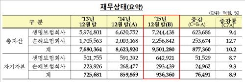 작년 보험사 순이익 6조3천억원…13% 늘었다 - 5