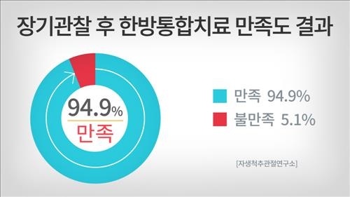 "목디스크 한방치료, 21개월 후 만족도 95%" - 2