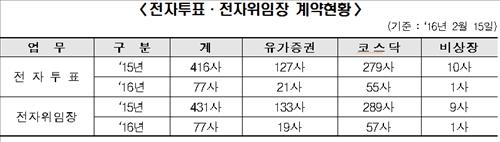 주총 앞두고 77개사 전자투표·위임장 계약 - 2
